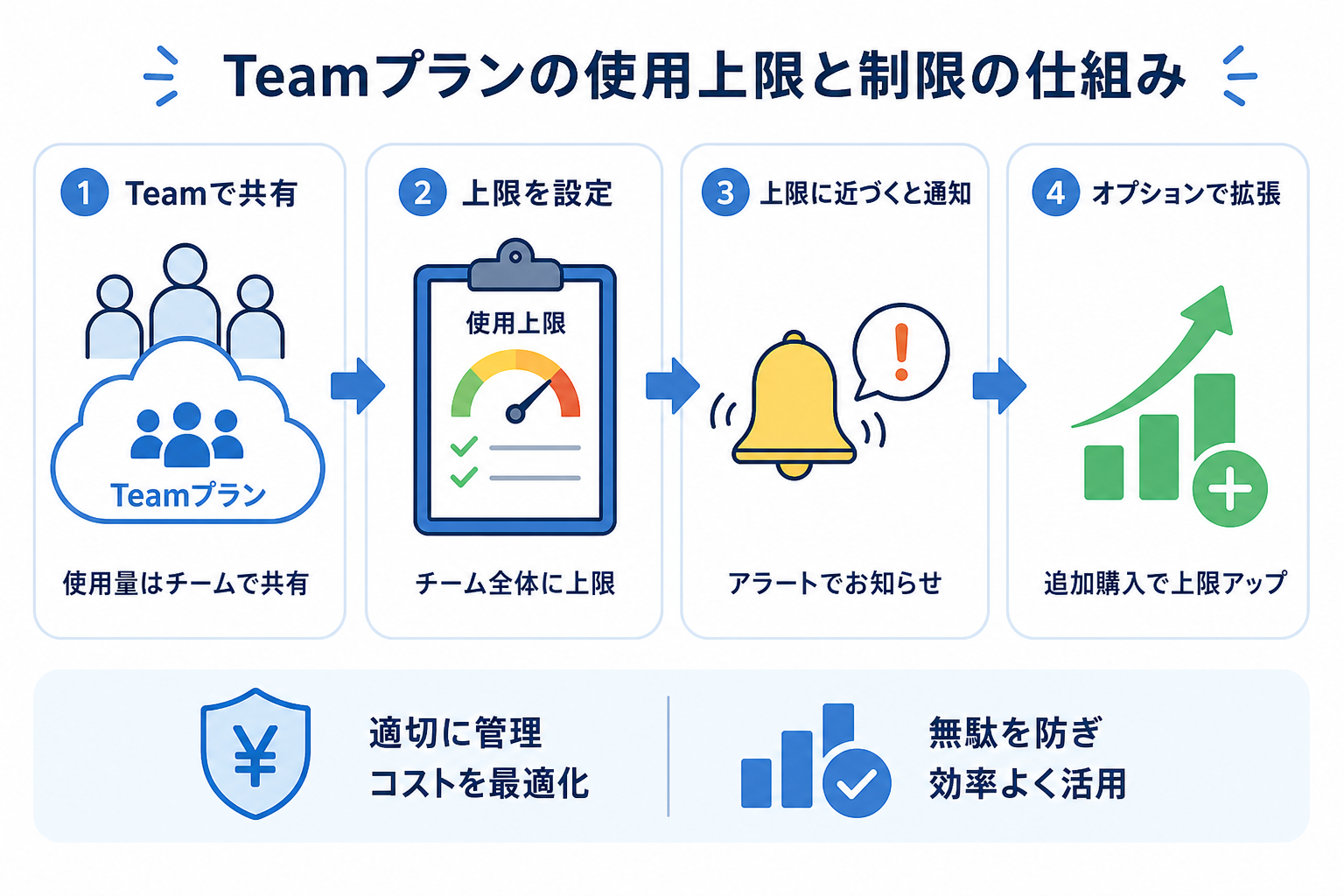 Teamプランの使用上限と制限の仕組み