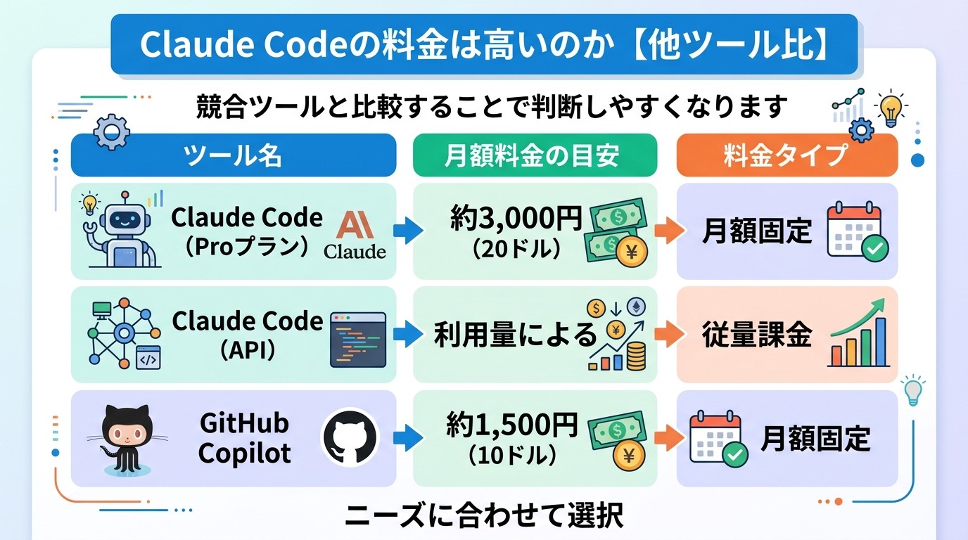 Claude Codeの料金は高いのか【他ツール比】