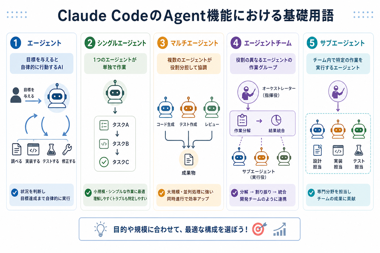 Claude CodeのAgent機能における基礎用語