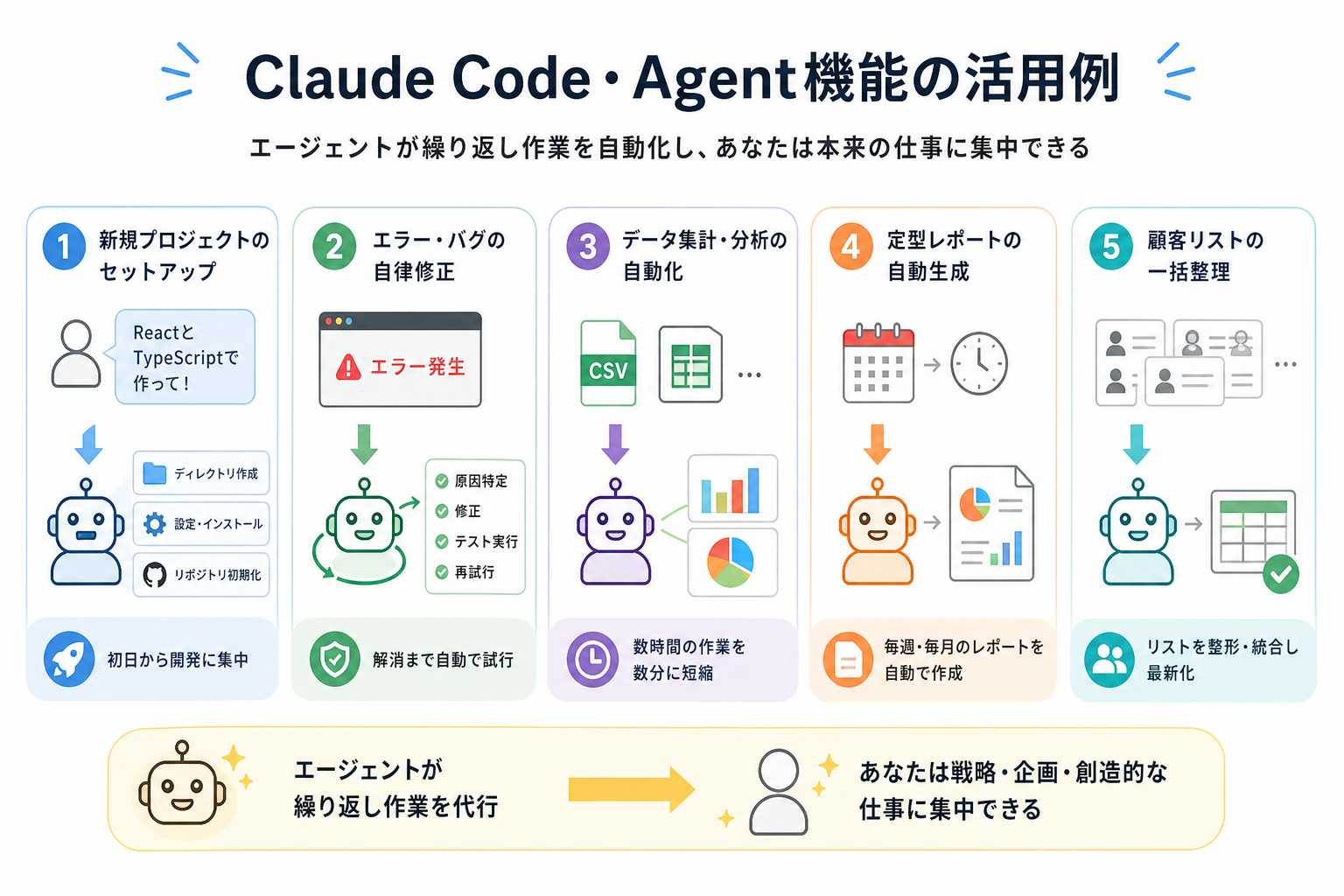 Claude Code・Agent機能の活用例