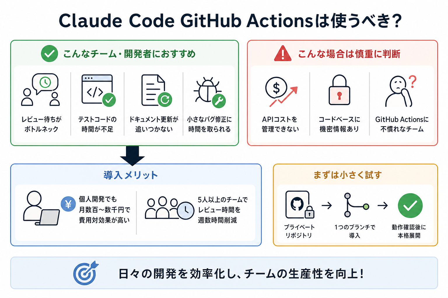 Claude Code GitHub Actionsは使うべき?