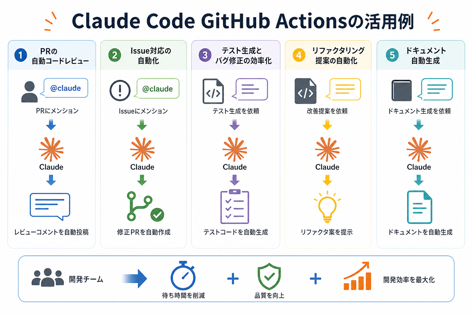 Claude Code GitHub Actionsの活用例