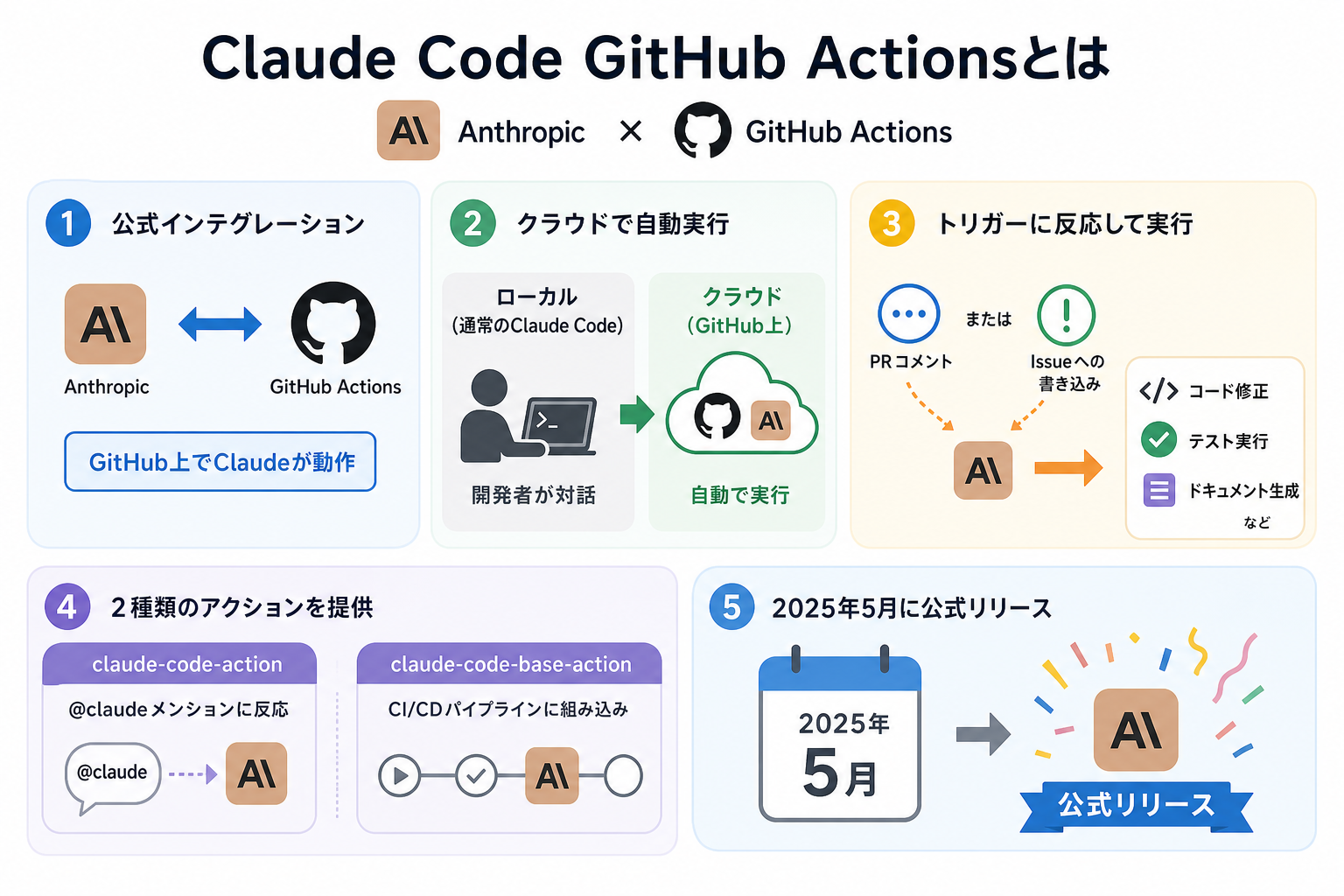 Claude Code GitHub Actionsとは