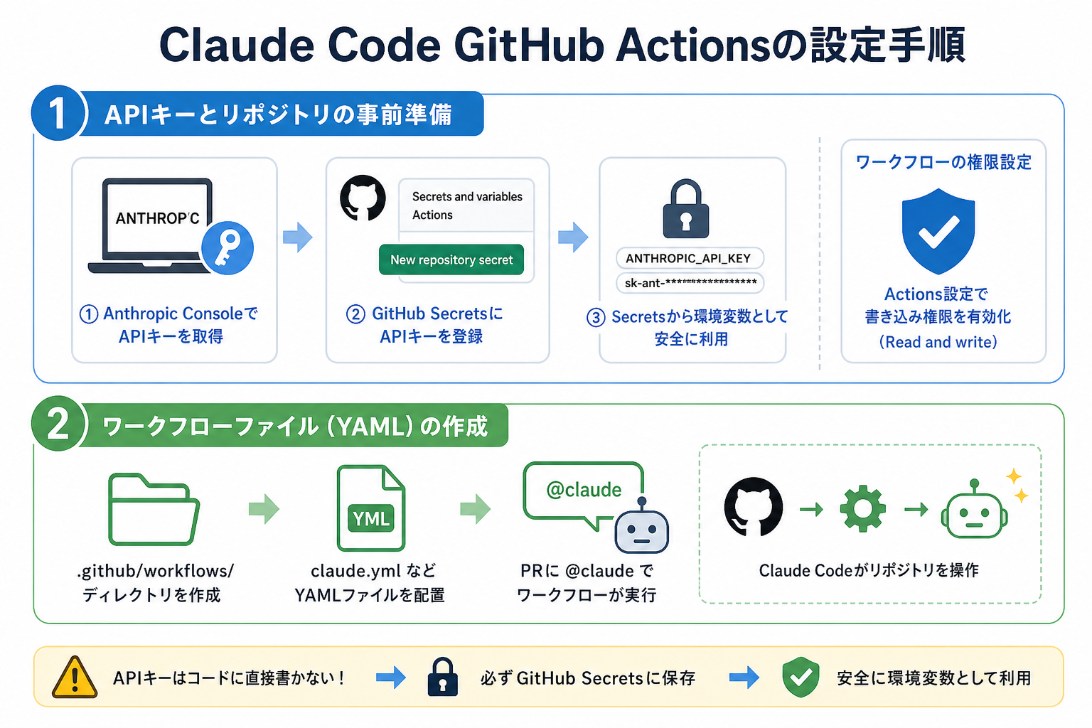 Claude Code GitHub Actionsの設定手順