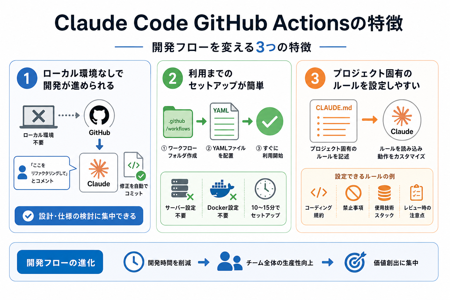 Claude Code GitHub Actionsの特徴