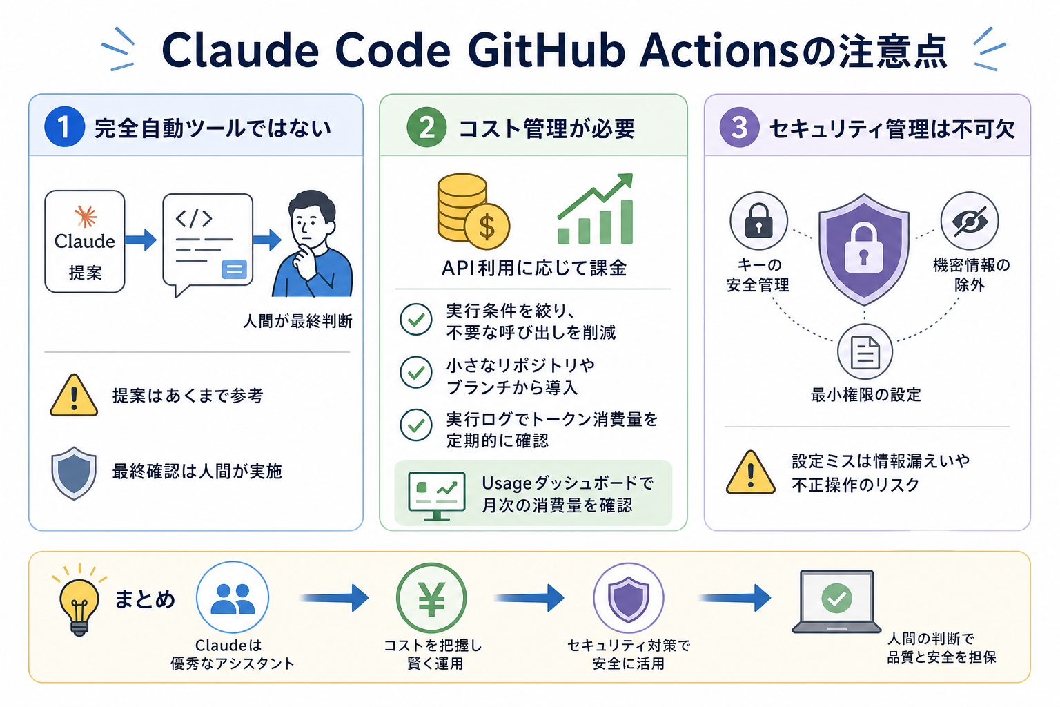 Claude Code GitHub Actionsの注意点