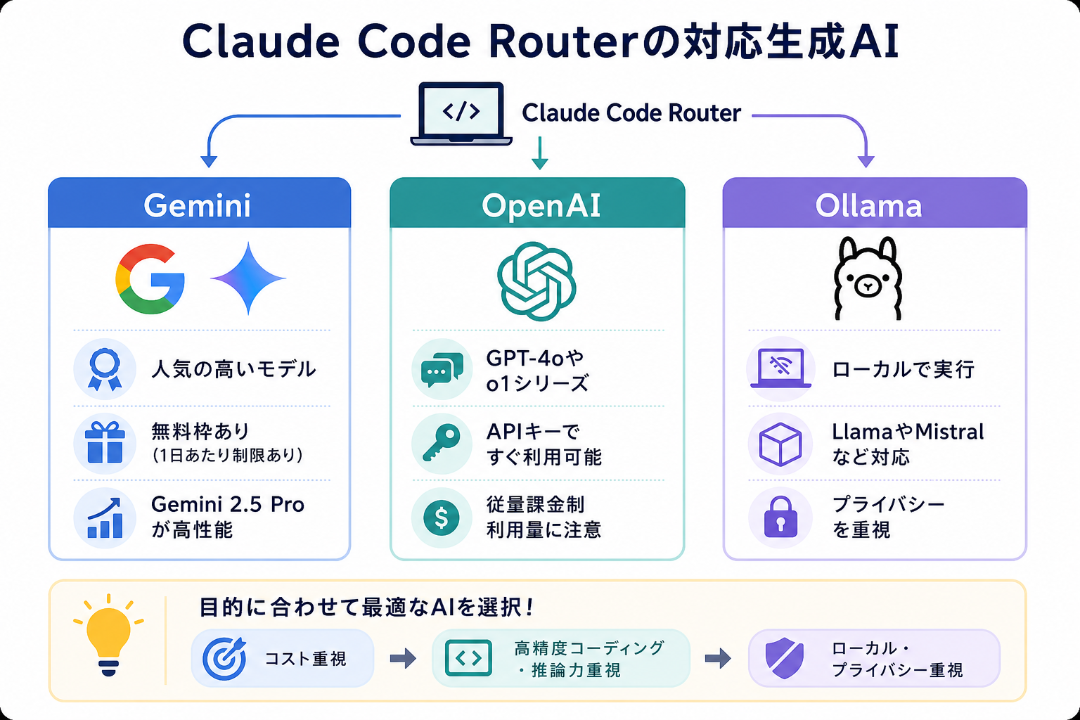 Claude Code Routerの対応生成AI