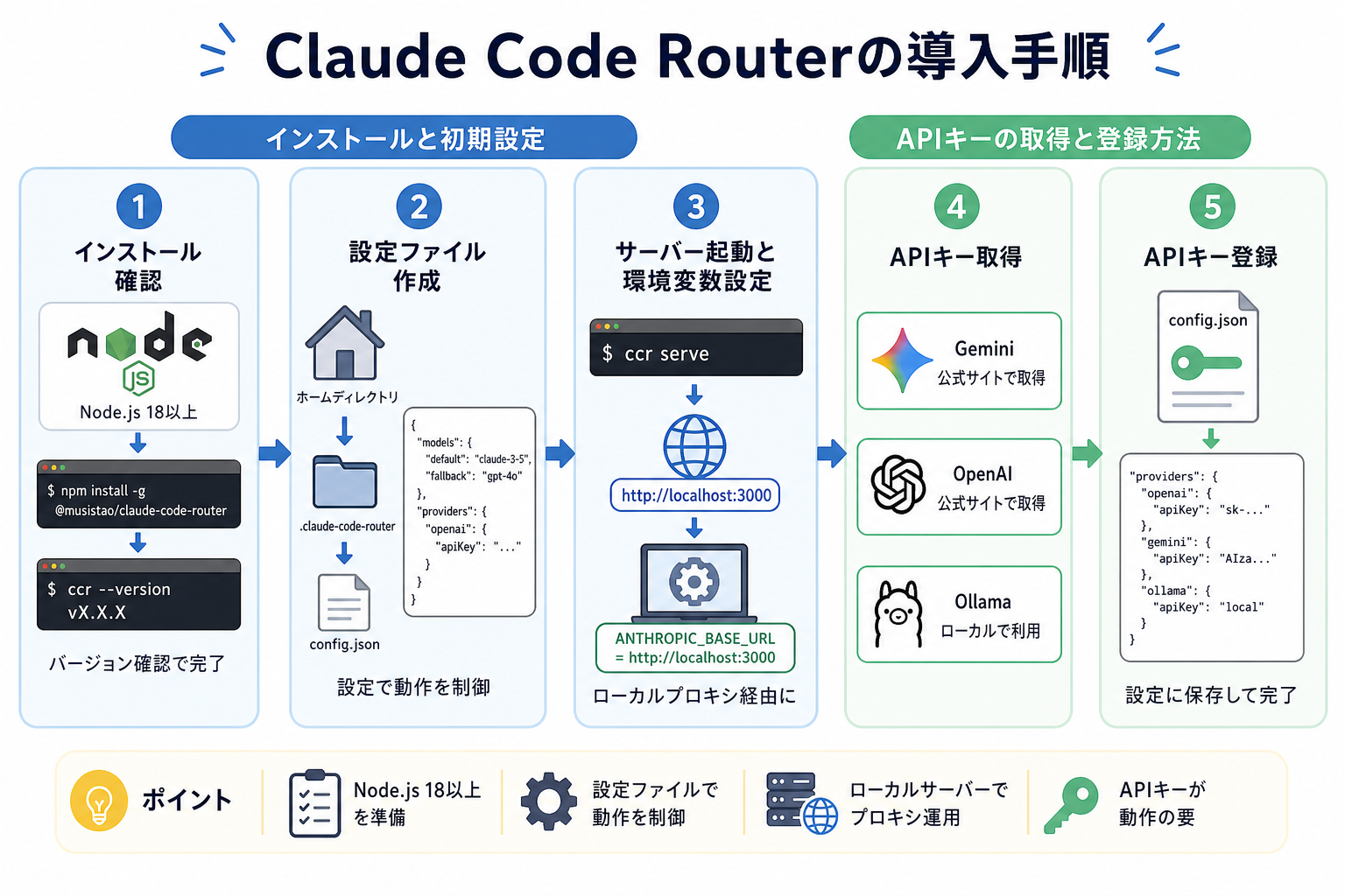 Claude Code Routerの導入手順