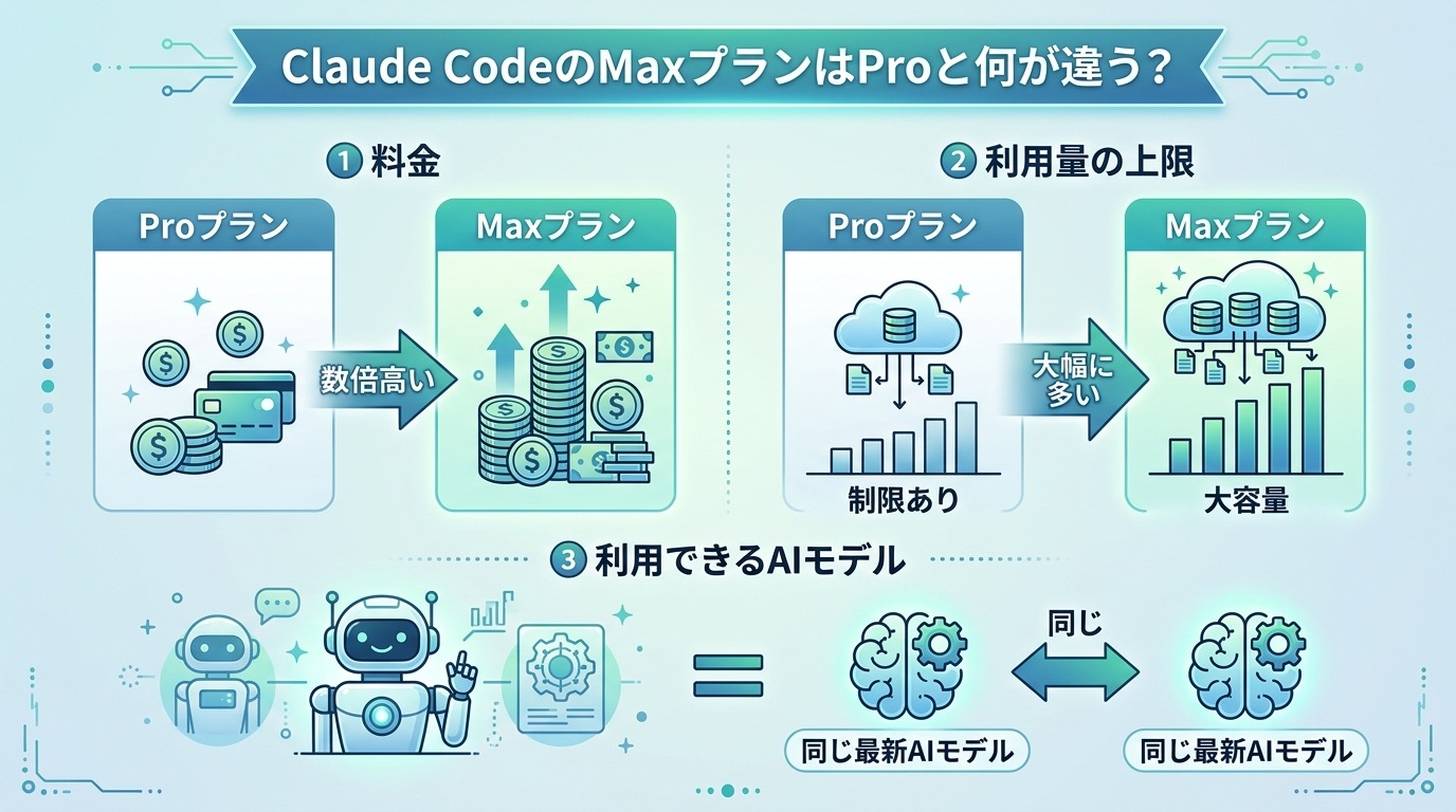 Claude CodeのMaxプランはProと何が違う？