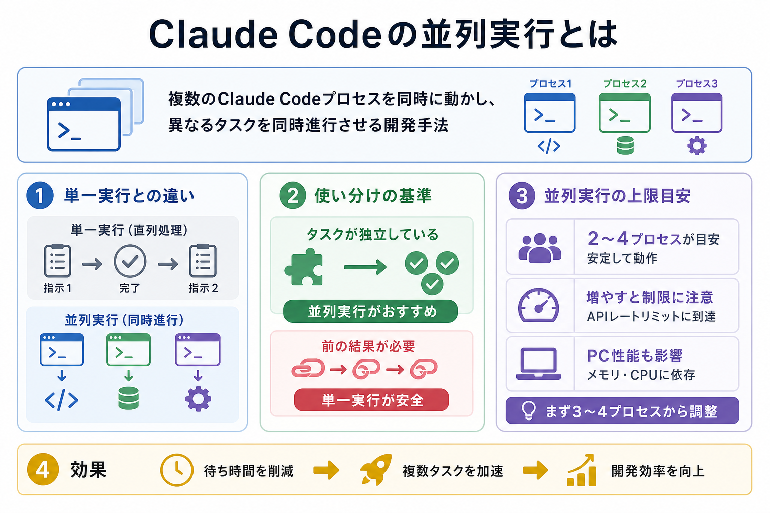 Claude Codeの並列実行とは