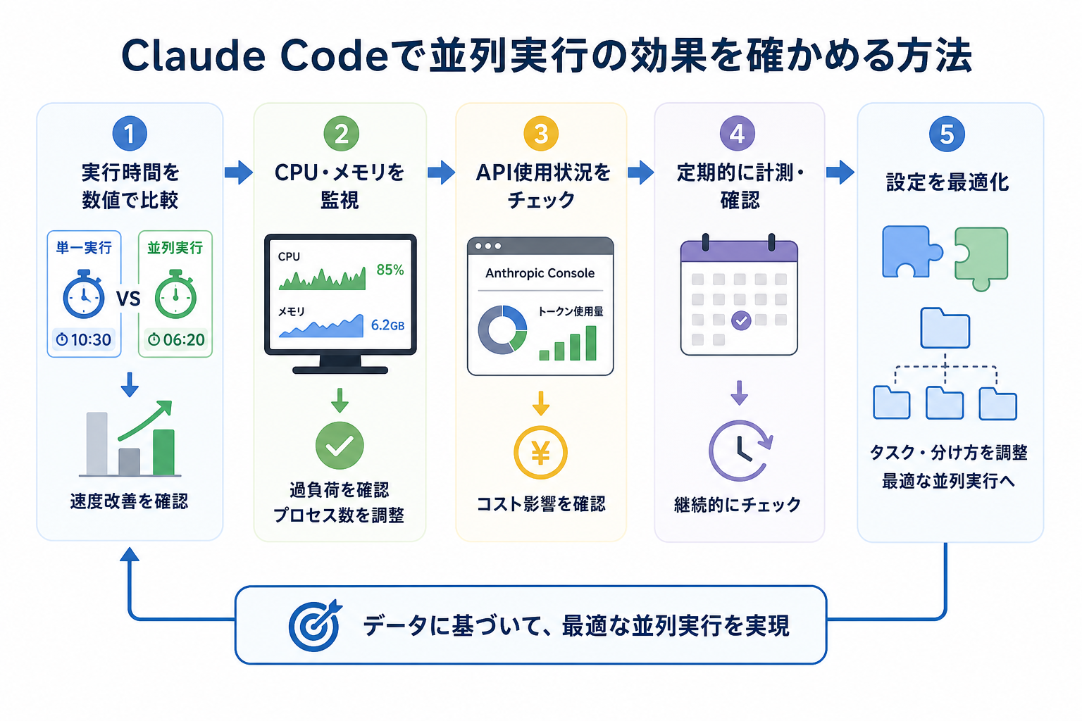 Claude Codeで並列実行の効果を確かめる方法
