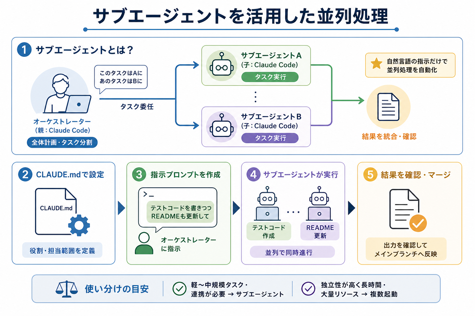 サブエージェントを活用した並列処理