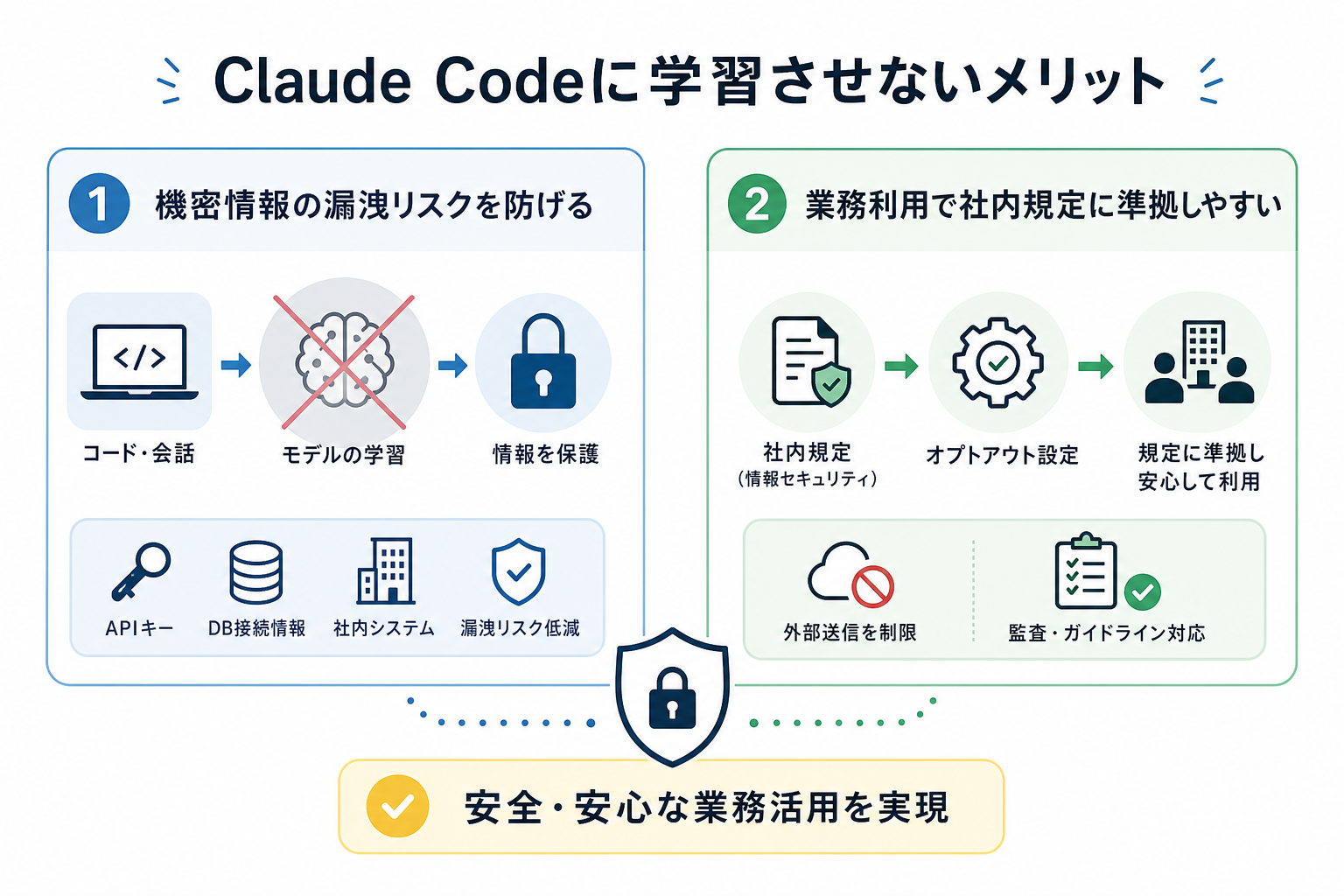Claude Codeに学習させないメリット