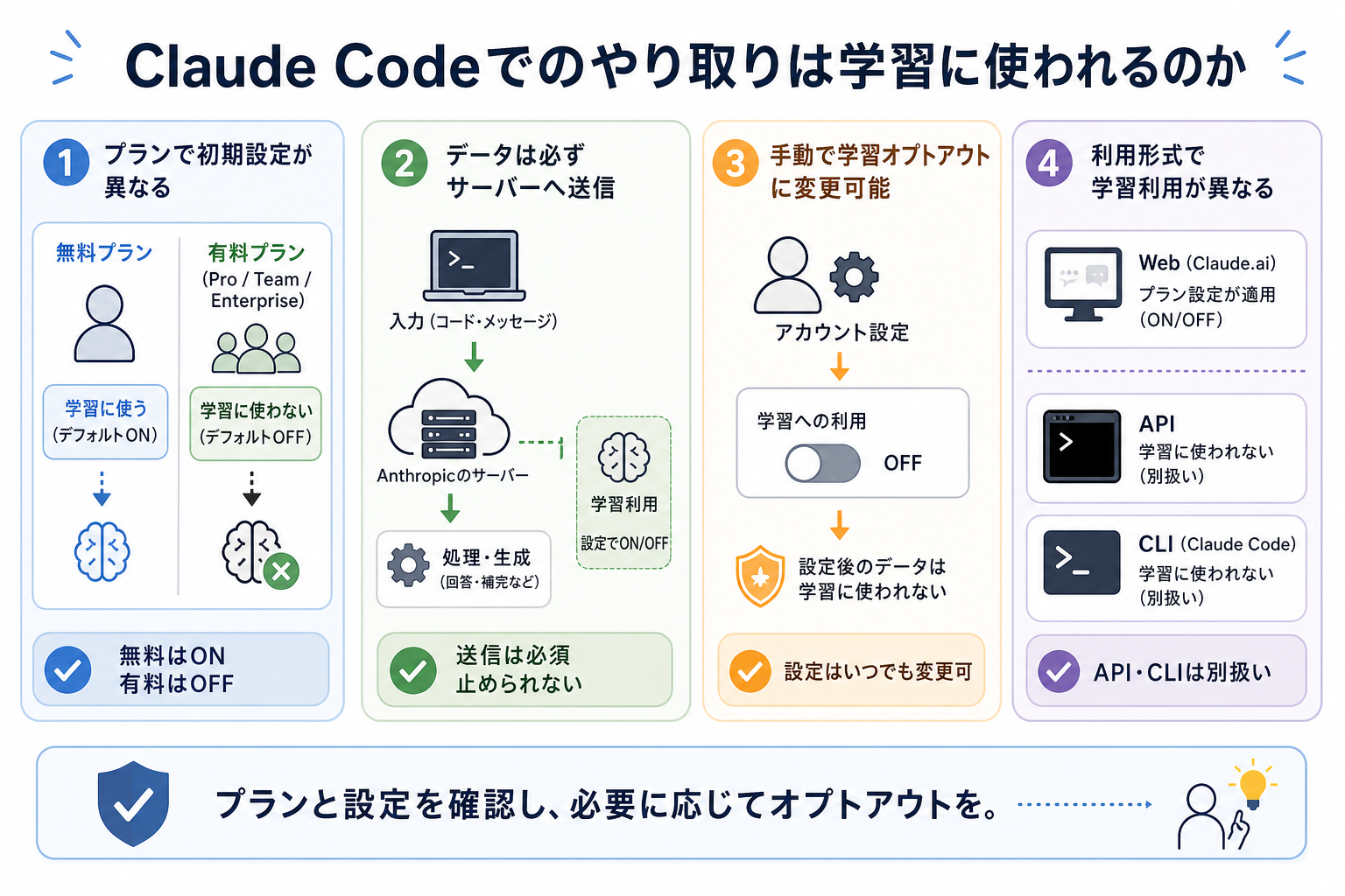 Claude Codeでのやり取りは学習に使われるのか
