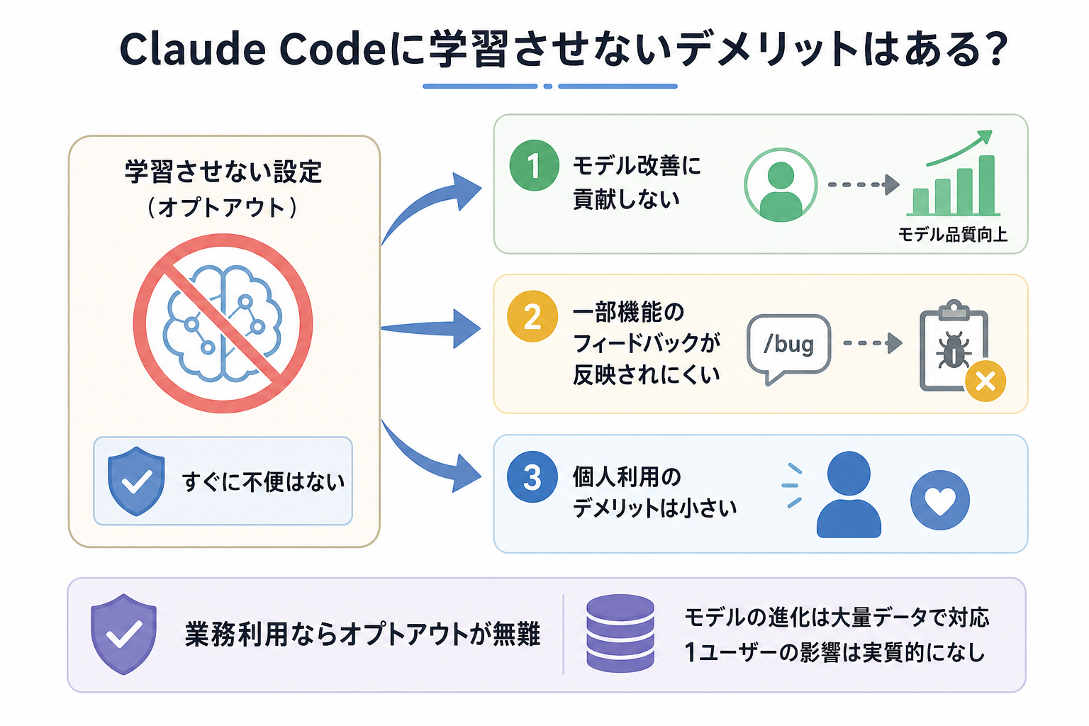 Claude Codeに学習させないデメリットはある？