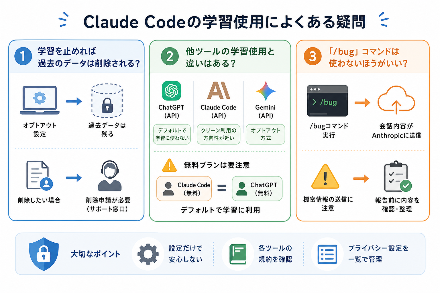 Claude Codeの学習使用によくある疑問