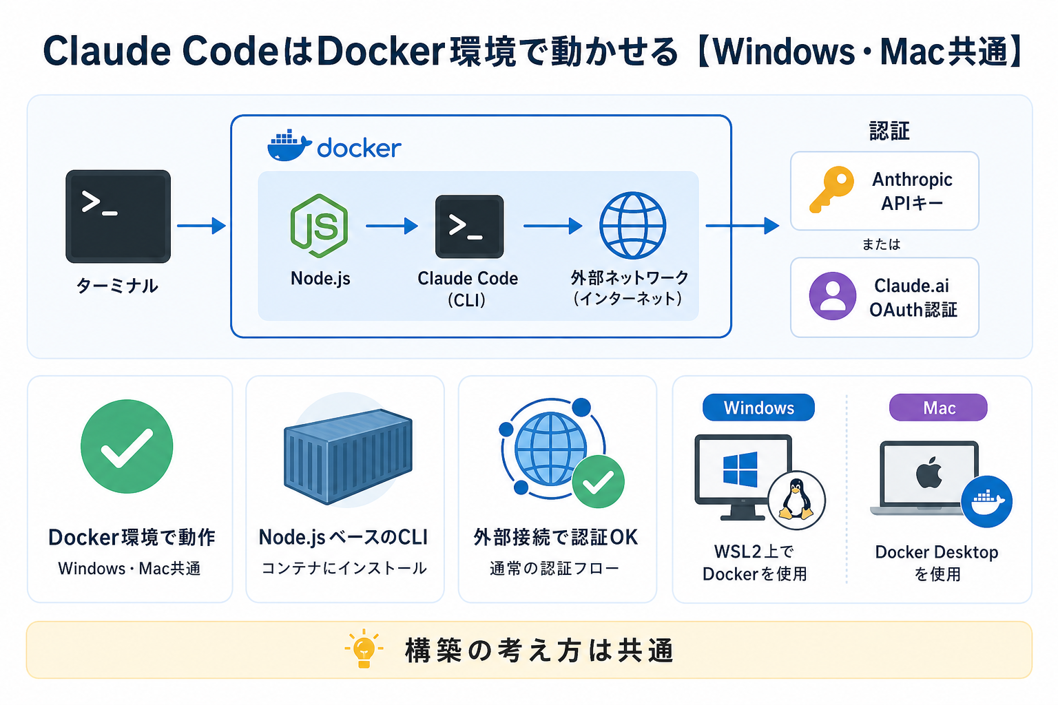 Claude CodeはDocker環境で動かせる【Windows・Mac共通】