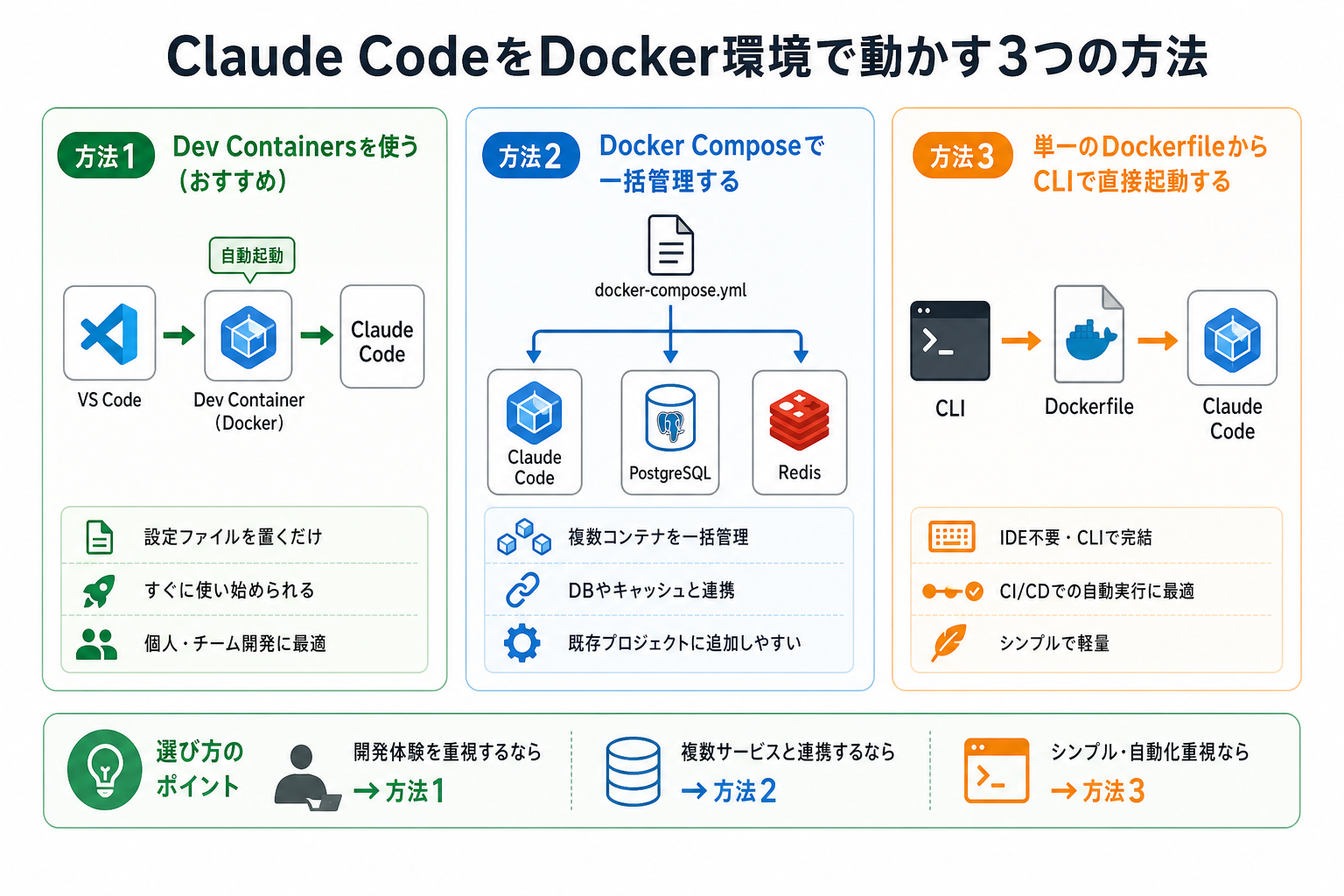 Claude CodeをDocker環境で動かす3つの方法