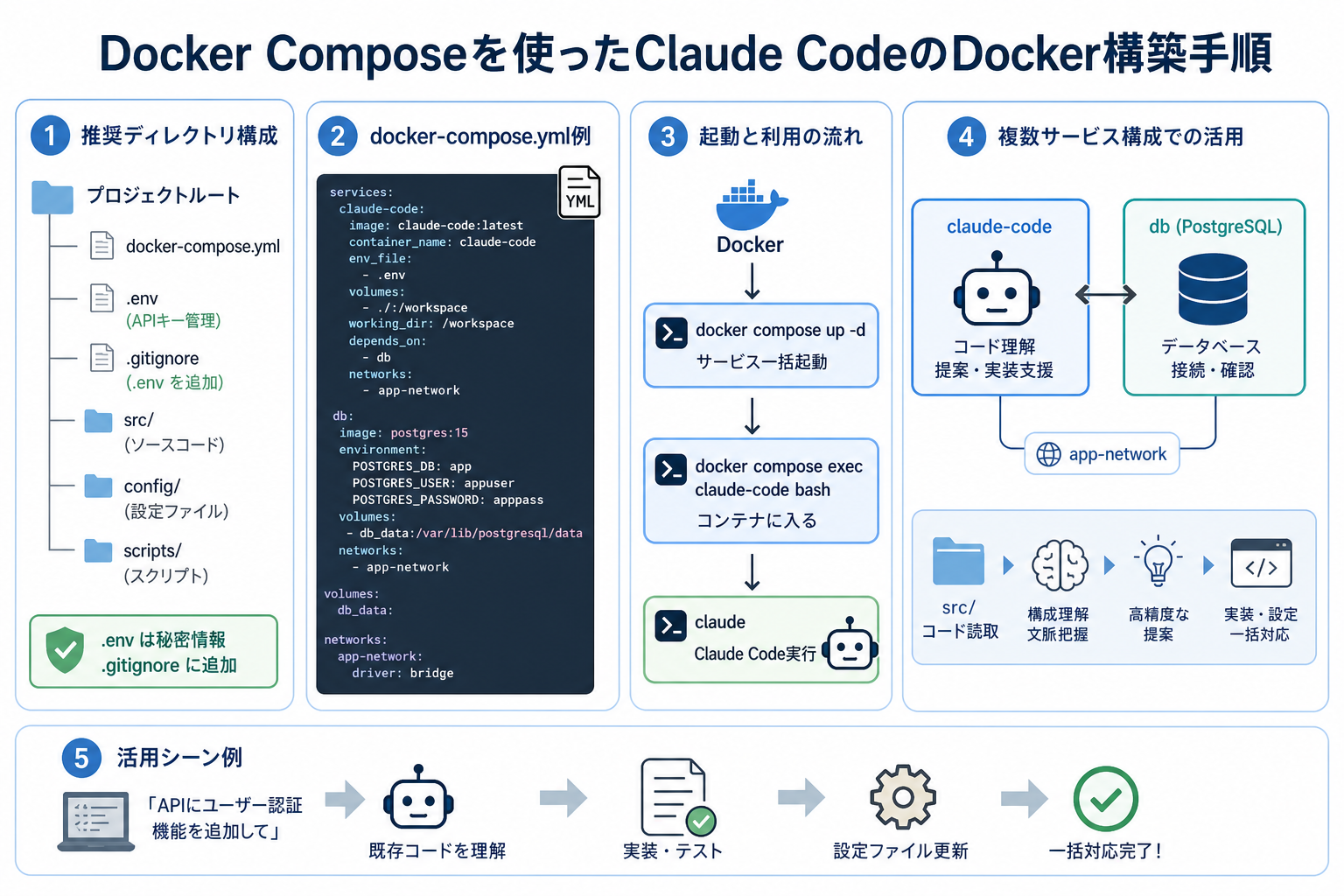 Docker Composeを使ったClaude CodeのDocker構築手順