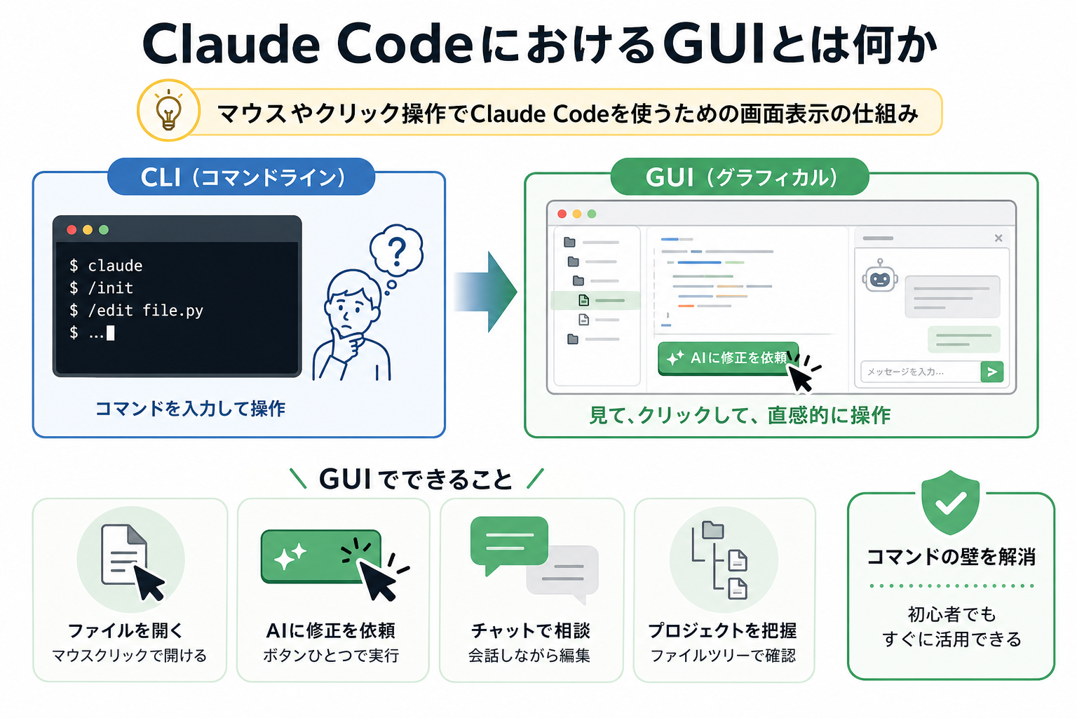 Claude CodeにおけるGUIとは何か