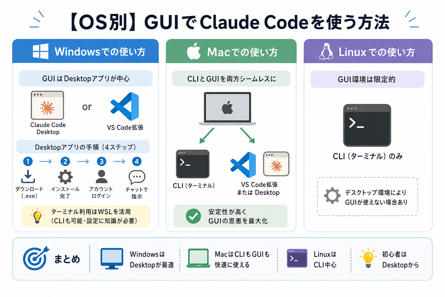 【OS別】GUIでClaude Codeを使う方法