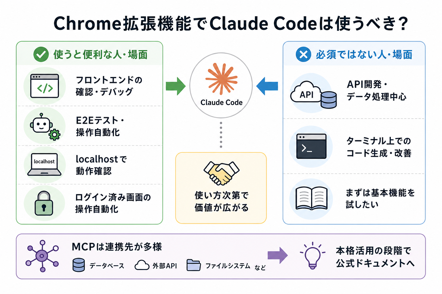 Chrome拡張機能でClaude Codeは使うべき？