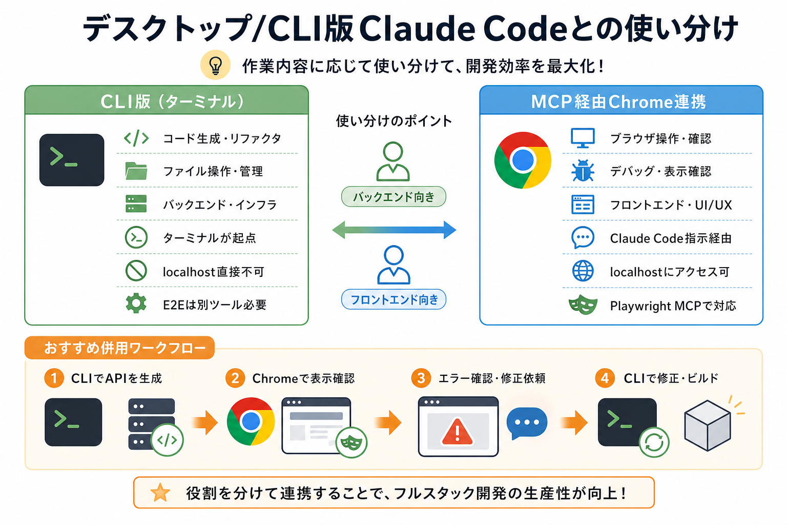 デスクトップ/CLI版Claude Codeとの使い分け