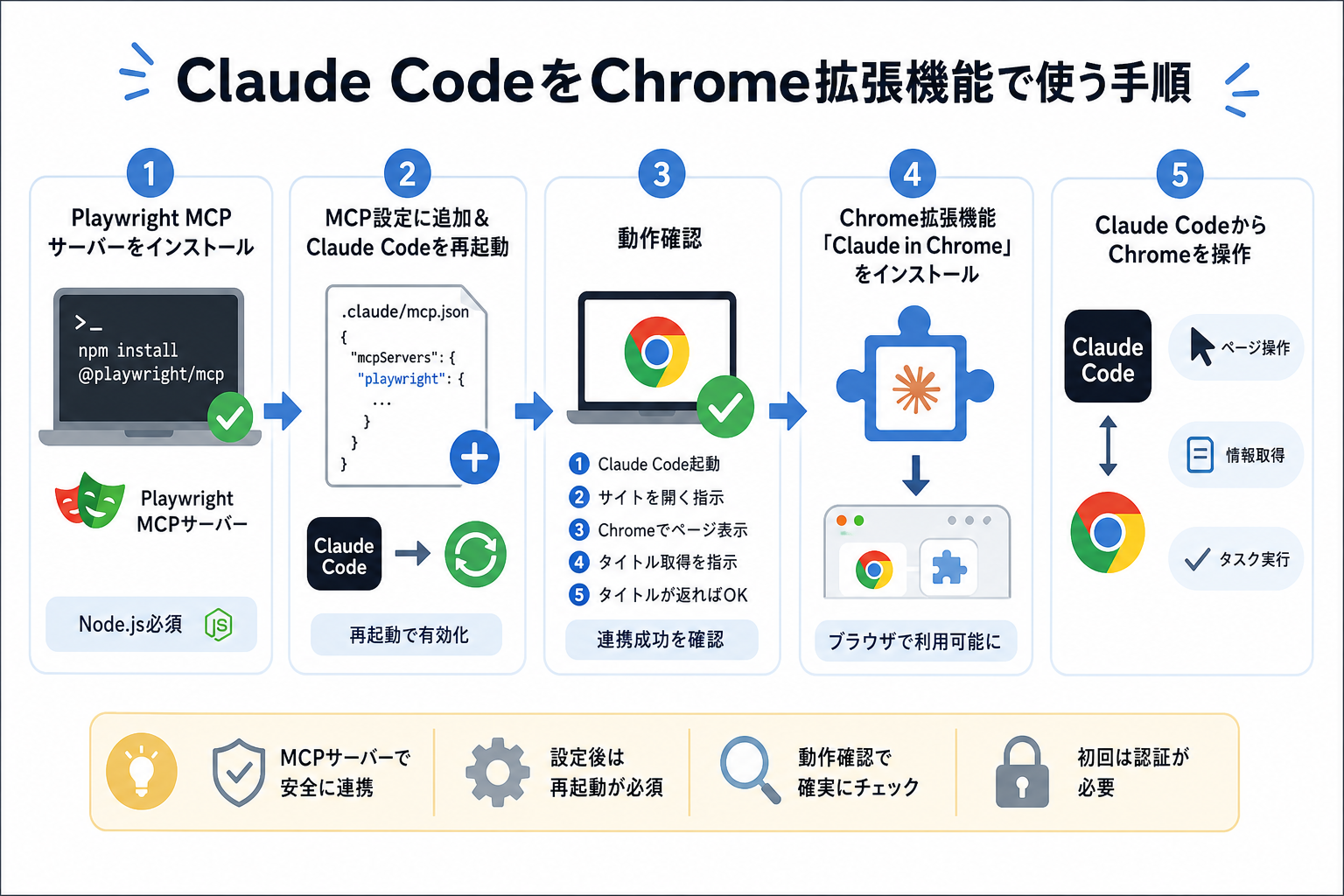 Claude CodeをChrome拡張機能で使う手順