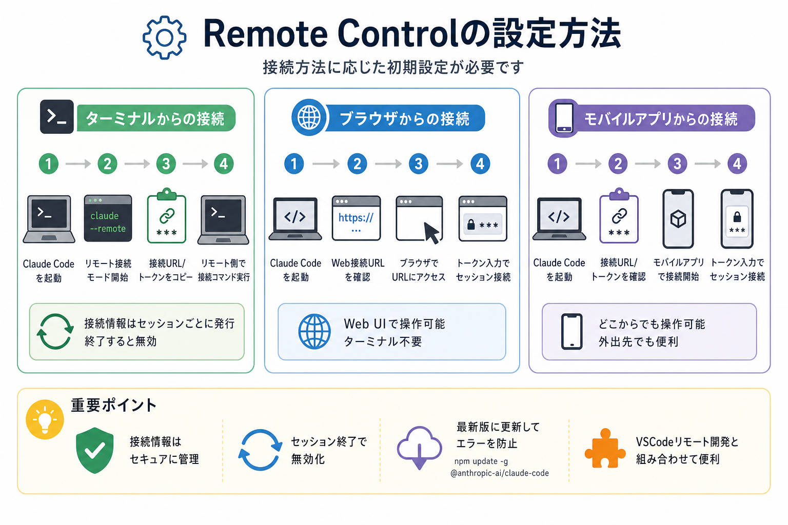 Remote Controlの設定方法