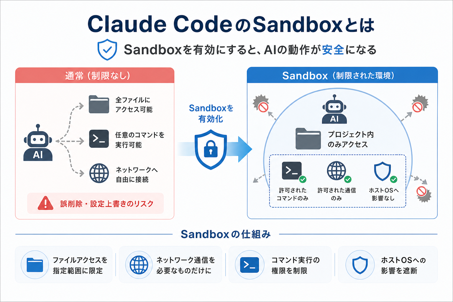 Claude CodeのSandboxとは