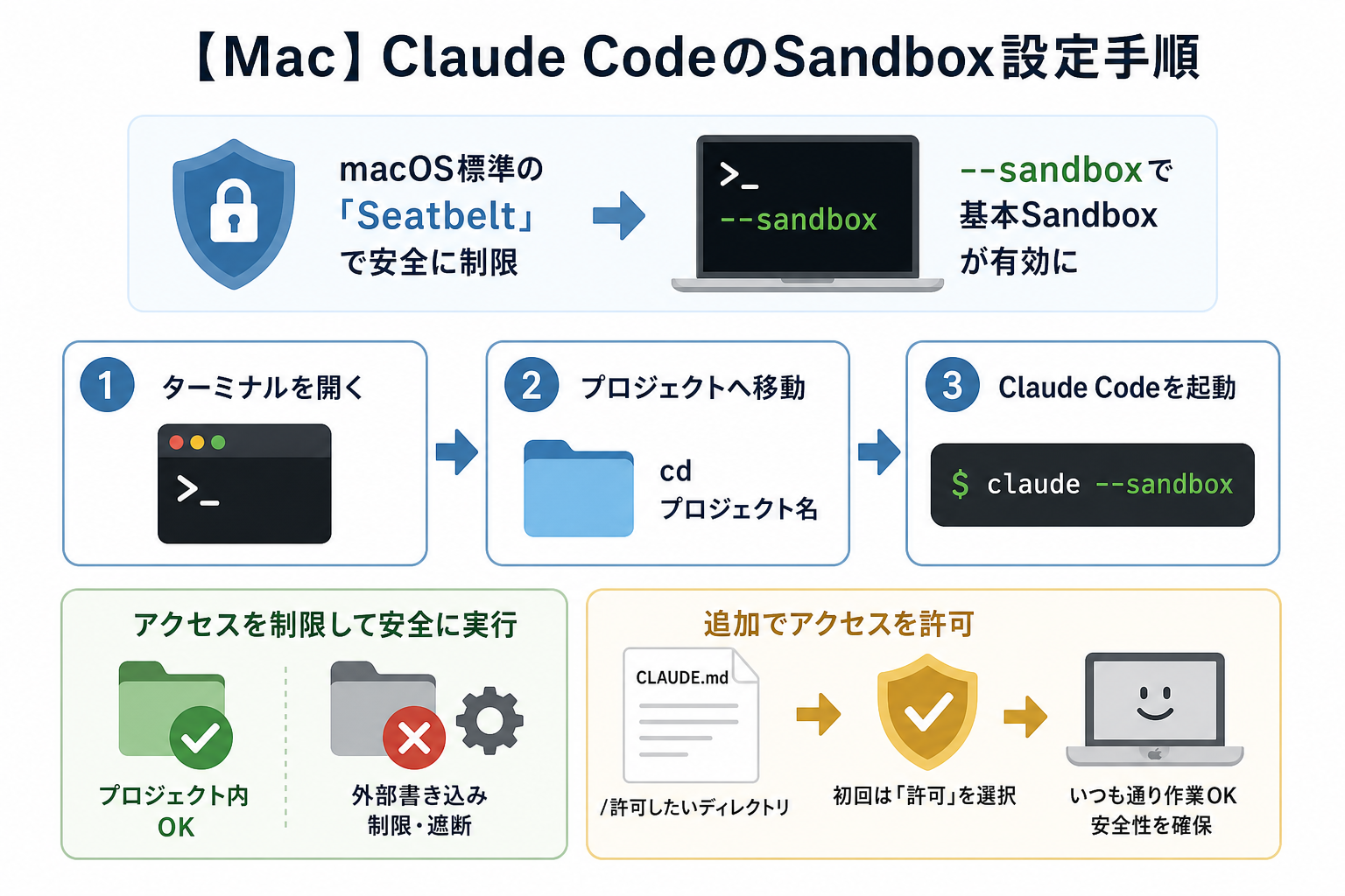 【Mac】Claude CodeのSandbox設定手順