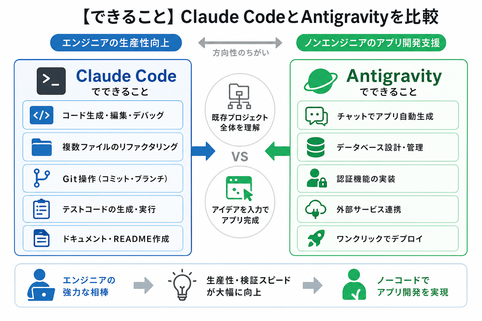 【できること】Claude CodeとAntigravityを比較