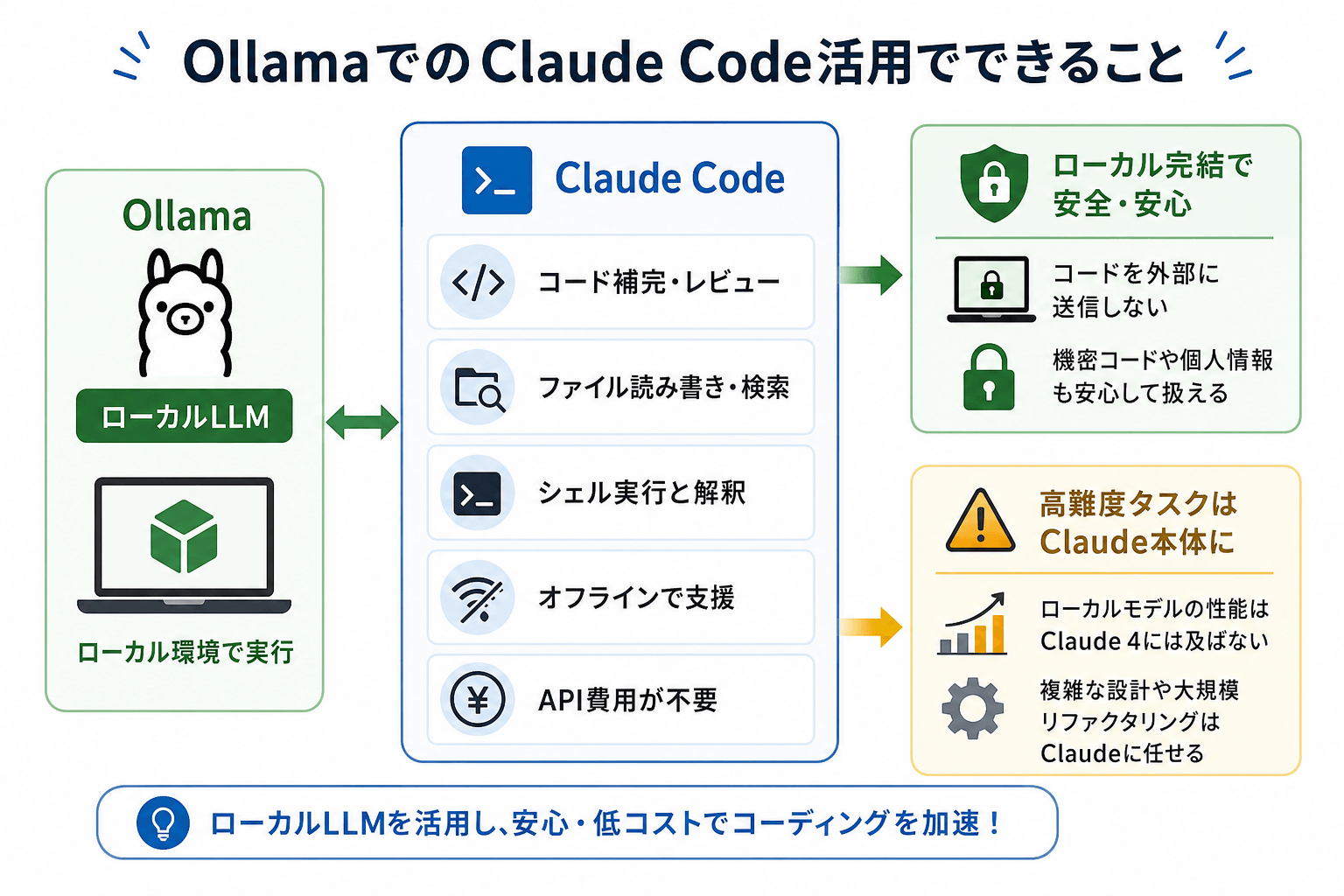 OllamaでのClaude Code活用でできること