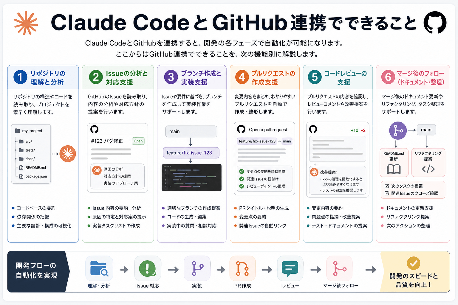 Claude CodeとGitHub連携でできること