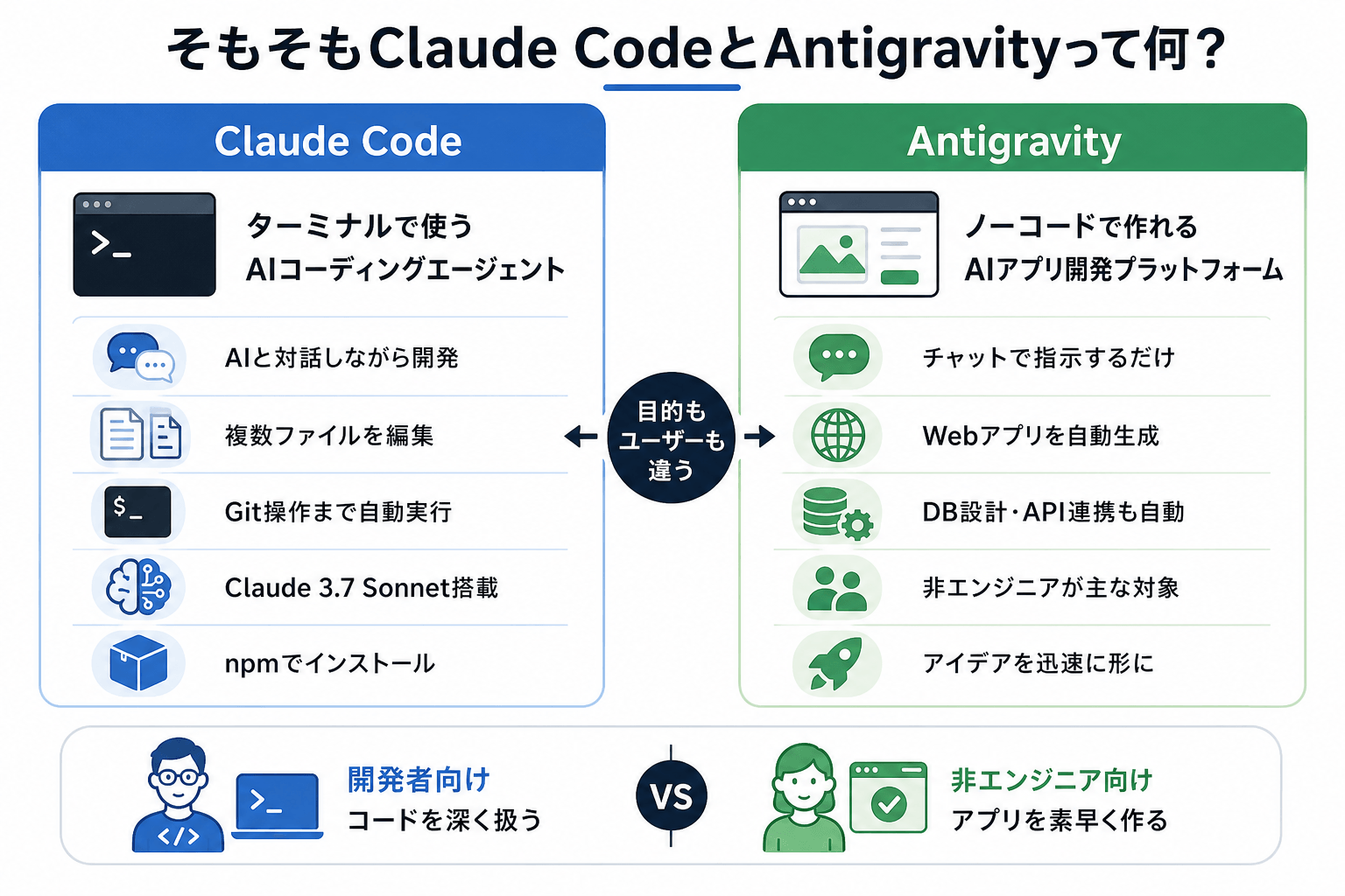 そもそもClaude CodeとAntigravityって何?