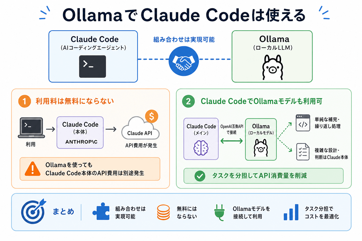OllamaでClaude Codeは使える