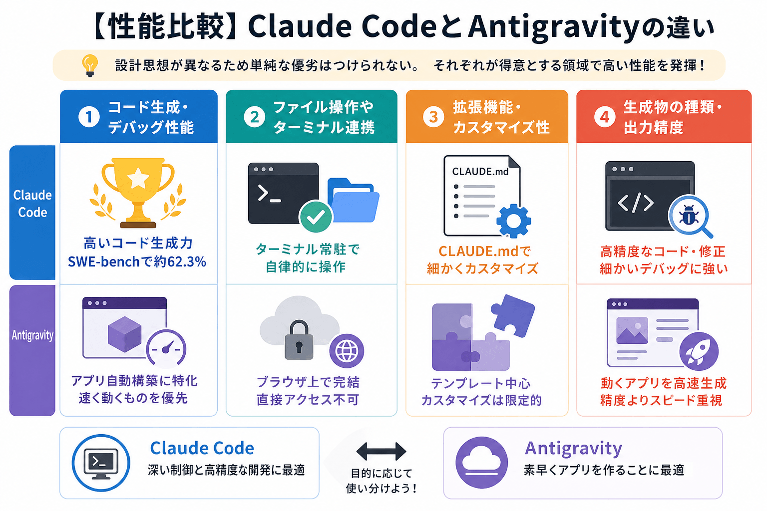 【性能比較】Claude CodeとAntigravityの違い