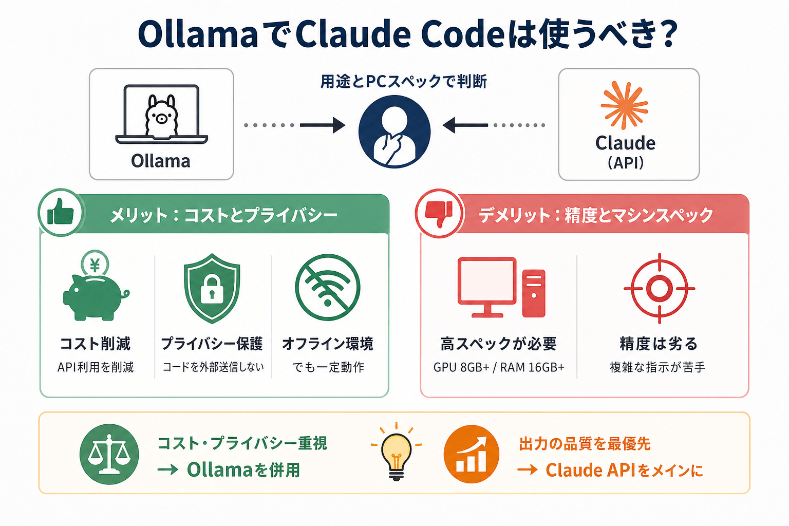 OllamaでClaude Codeは使うべき?