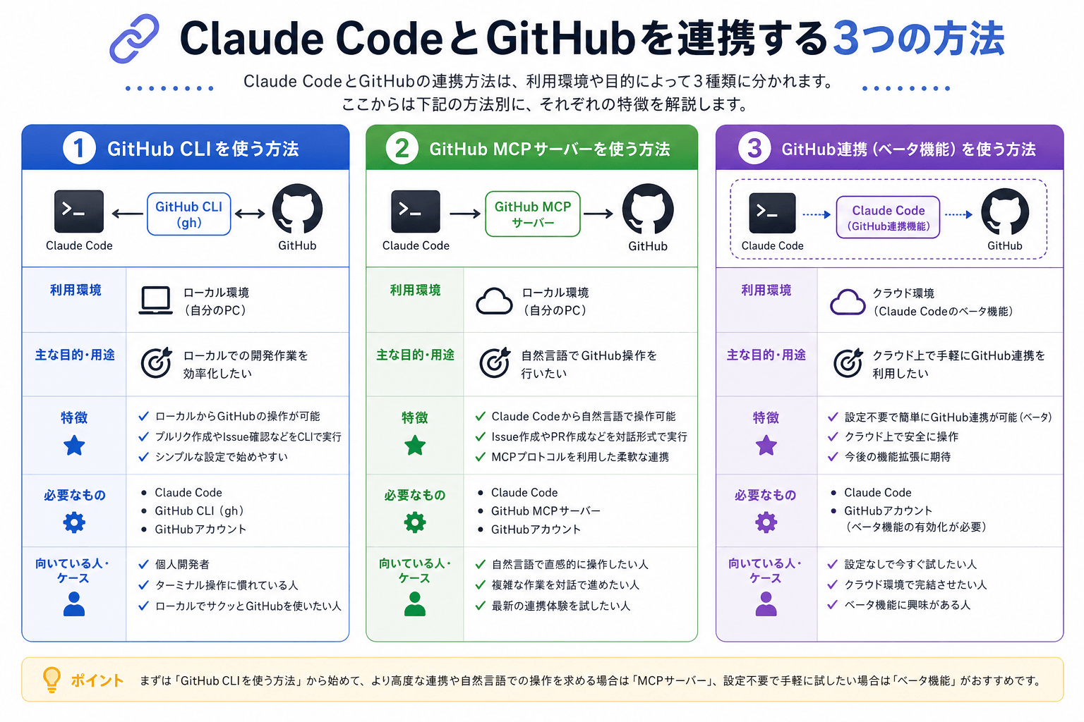 Claude CodeとGitHubを連携する3つの方法