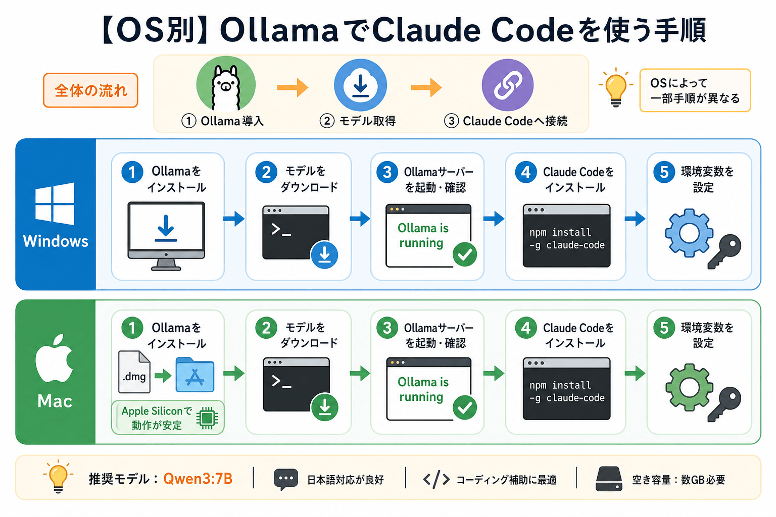 【OS別】OllamaでClaude Codeを使う手順