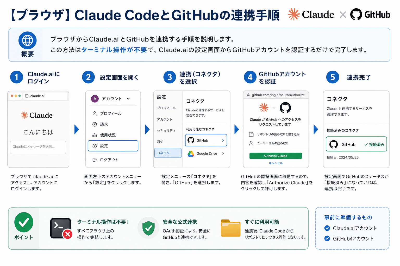 【ブラウザ】Claude CodeとGitHubの連携手順