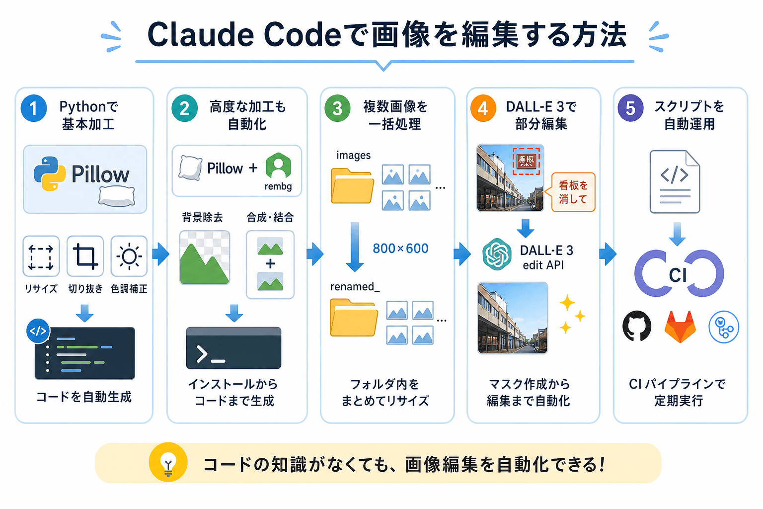 Claude Codeで画像を編集する方法