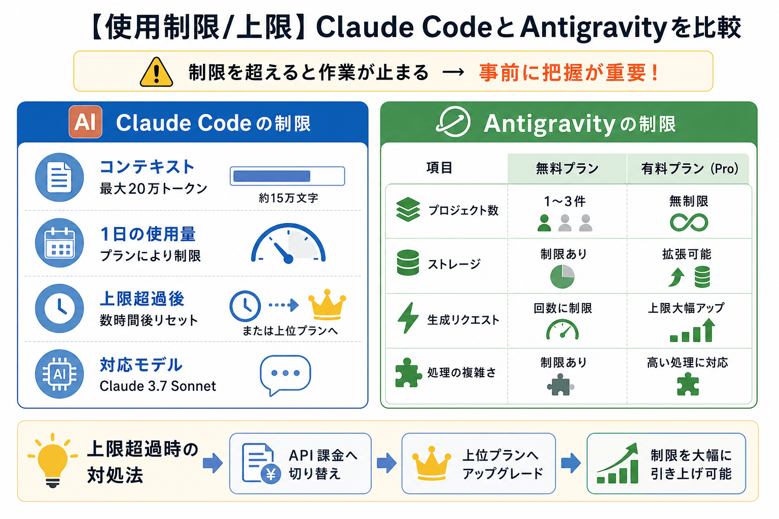 【使用制限/上限】Claude CodeとAntigravityを比較