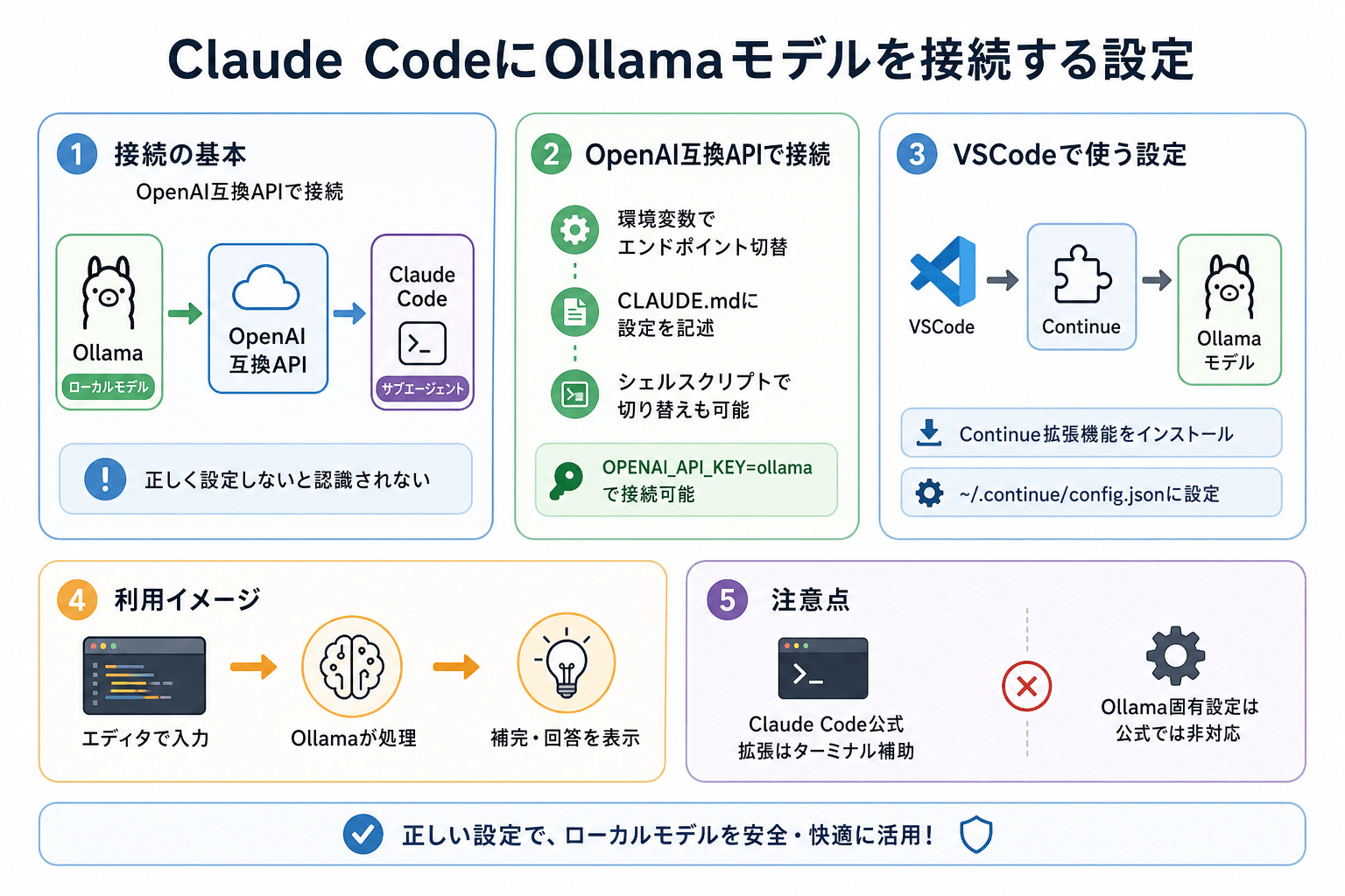 Claude CodeにOllamaモデルを接続する設定