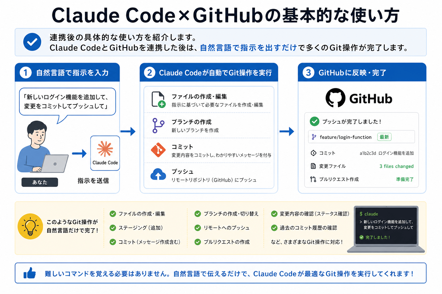 Claude Code×GitHubの基本的な使い方