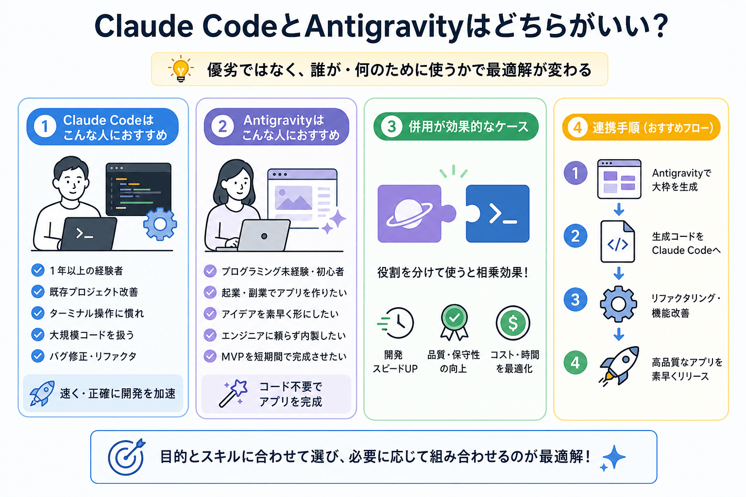 Claude CodeとAntigravityはどちらがいい?