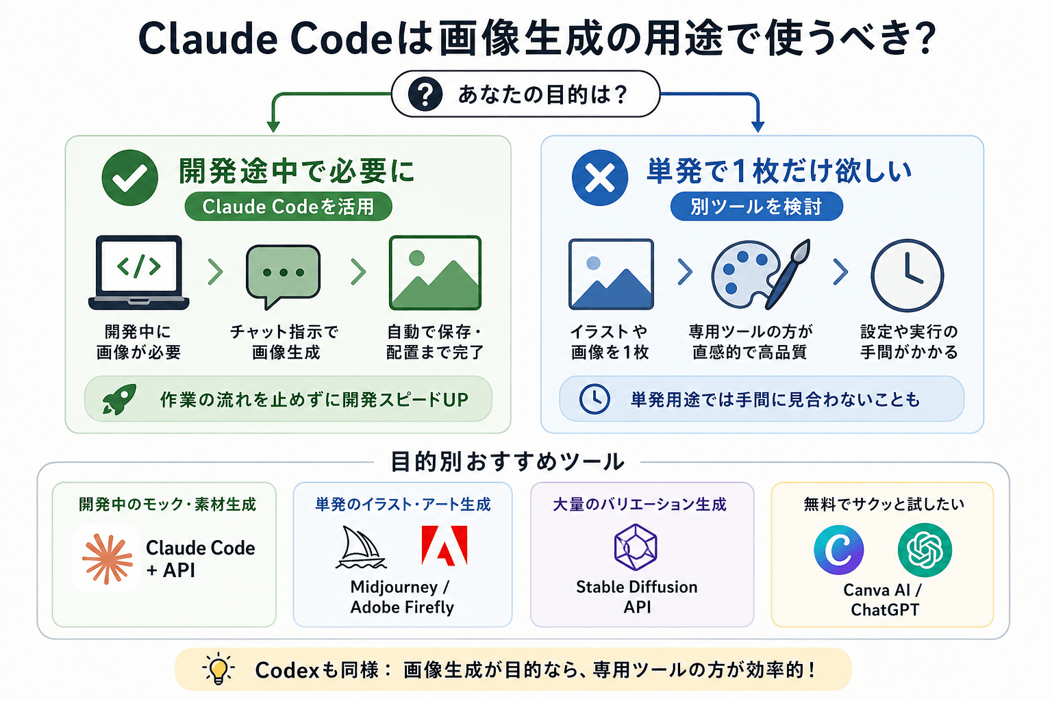 Claude Codeは画像生成の用途で使うべき?