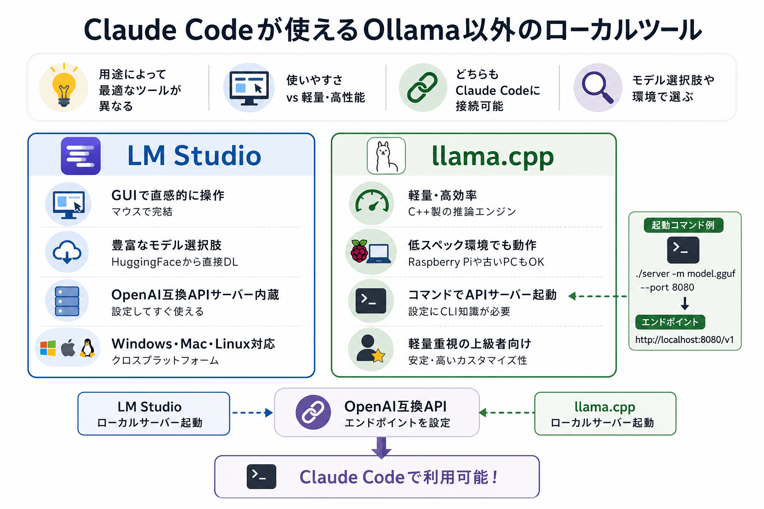 Claude Codeが使えるOllama以外のローカルツール