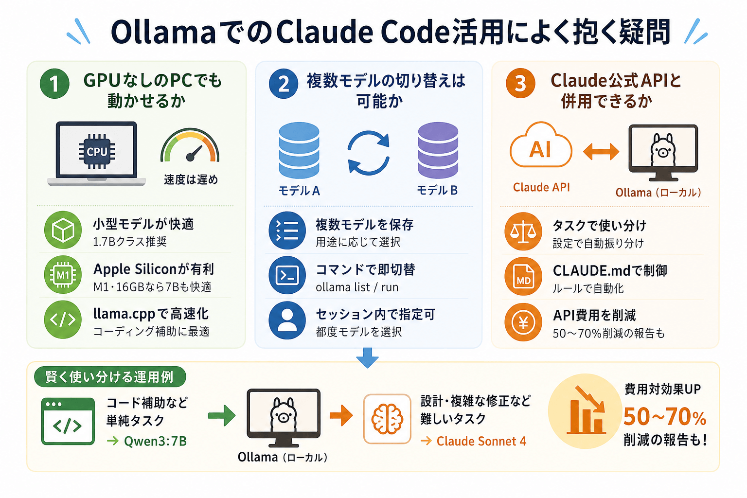 OllamaでのClaude Code活用によく抱く疑問