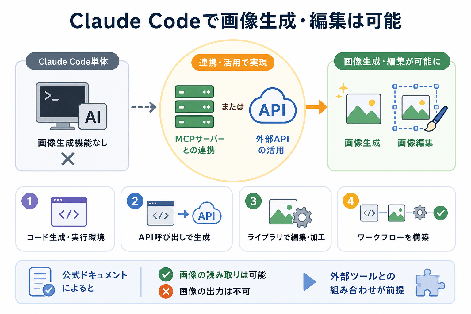 Claude Codeで画像生成・編集は可能